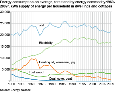 Energy consumption on average, total and by energy commodity. 1960-2009*. kWh supply of energy per household in dwellings and cottages.