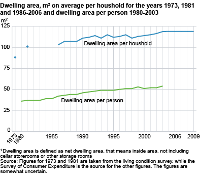 Dwelling area, m2 on average per household for the years 1973, 1981 and 1986-2006 and dwelling area per person 1980-2003