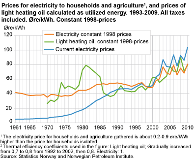 Prices for electricity to households and agriculture#1, and prices of light heating oil calculated as utilised energy#2. 1993-2009. All taxes included. Øre/kWh. Constant 1998-prices