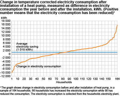 Change in temperature corrected electricity consumption after installation of a heat pump, measured as difference in electricity consumption the year before and after the installation. kWh (Positive number means that the electricity consumption has been reduced)#1