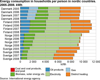 Energy consumption in households per person in Nordic countries. kWh. 2005-2008