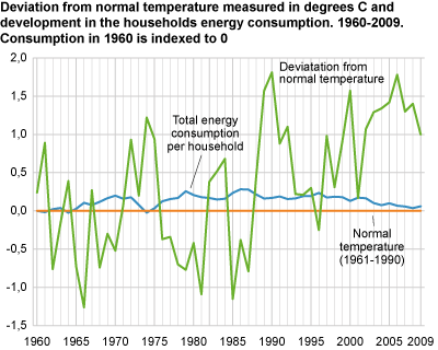 Deviation from normal temperature measured in oC and development in the households’ energy consumption. 1960-2009. Consumption in 1960 is indexed to 0.