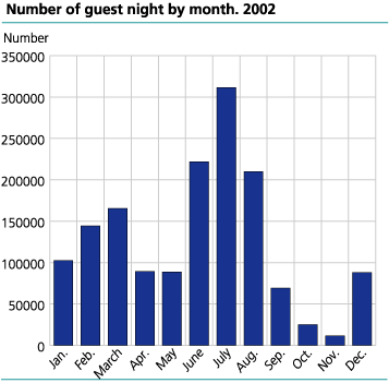 Number of guest night by month. 2002