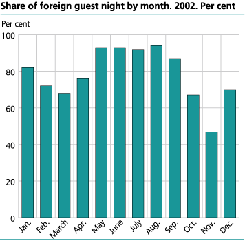 Share of foreign guest night by month. 2002