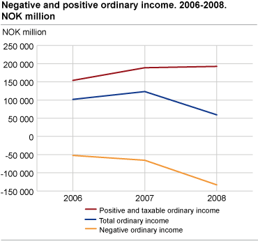 Ordinary income. 2006-2008