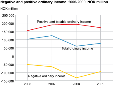Ordinary income. 2006 - 2009.