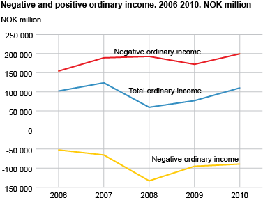 Ordinary income. 2006-2010