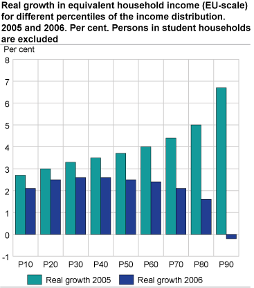 Real growth in equivalent household income (EU-scale) for different percentiles of the income distribution. 2005 and 2006. Per cent. Persons in student households are excluded