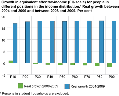 Growth in equivalent after-tax income (EU scale) for people in different positions in the income distribution.1 Real growth between 2004 and 2009 and between 2008 and 2009. Per cent 