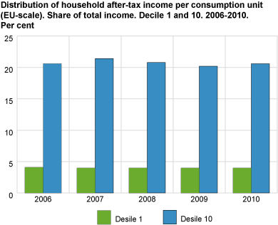 Distribution of household after-tax income per comsumption unit (EU-scale). Share of total income. Decile 1 and 0. 2006-2010. Per cent