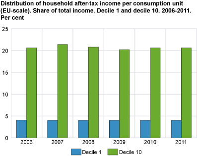 Distribution of household after-tax income per consumption unit (EU-scale). Share of total income. Decile 1 and decile 10. 2006-2011. Per cent