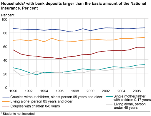 Households with bank deposits larger than the basic amount of the National Insurance. Per cent