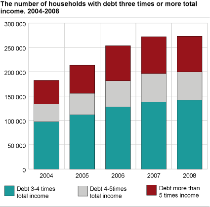 The number of households with debt more than three times the size of household income. 2004-2008