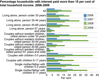 Percentage households with interest paid more than 15 per cent of total household income 2009.  