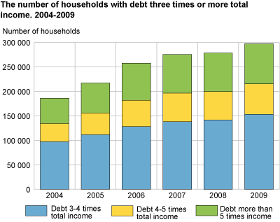 The number of households with debt three times or more total income. 2004-2009.