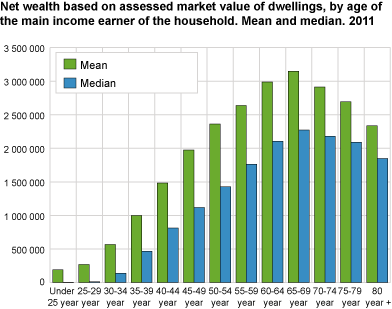 Net wealth based on assessed market value of dwellings, by age of the main income earner of the household. Mean and median. 2011   
