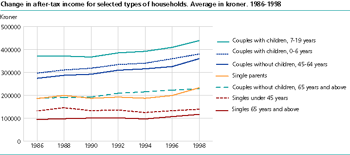  Change in after-tax income for selected types of households. Average in kroner. 1986-1998