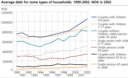 Average debt for some types of households. 1990-2002. NOK in 2002