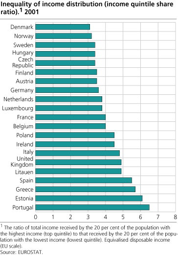 Inequality of income distribution. (Income quintile share ratio). 2001 