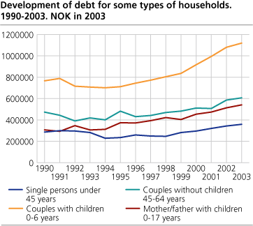 Development of debt for some types of households. 1990-2003. NOK in 2003