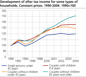 Development of after tax income for some types of households. Constant prices. 1990-2004. 1990=100