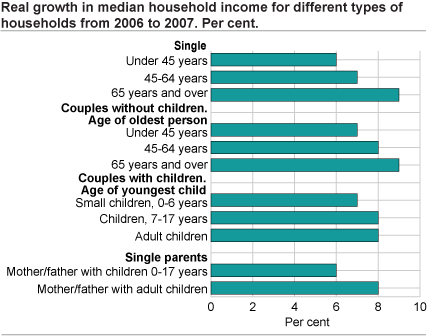 Real growth in median household income for different types of households from 2006 to 2007. Per cent.