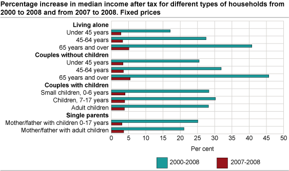 Percentage increase in median income after tax for different types of households from 2000 to 2008 and from 2007 to 2008. Fixed prices. 