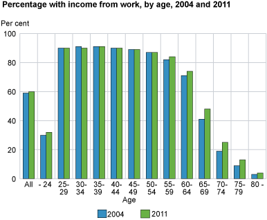 Percentage with income from work, by age, 2004 and 2011