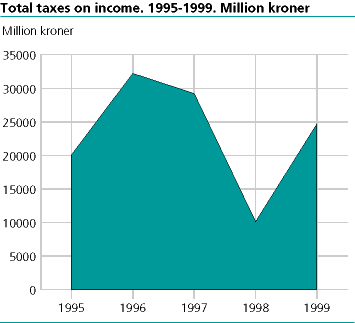  Total assessed taxes on income. 1995 - 1999. Million kroner