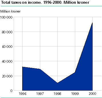  Total assessed tax on income. 1996-2000. Million NOK