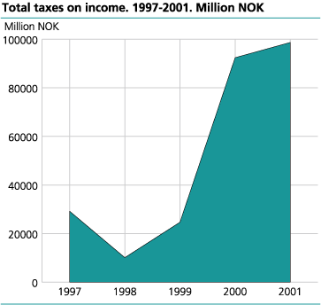Total taxes on income. 1997 - 2001. NOK.