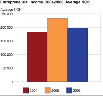 Entrepreneurial income 2004-2006. Average NOK.