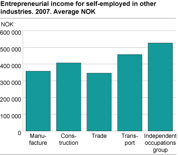 Entrepreneurial income for self-employed in other industries. Average NOK. 2007