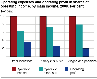 Operating expenses and operating profit in shares of operating income, by main income. 2008. Per cent