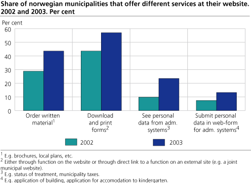Share of Norwegian municipalities that offer different services at their website. Per cent. 2002 and 2003