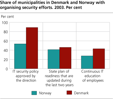 Share of municipalities in Denmark and Norway with organising security efforts. Per cent. 2003