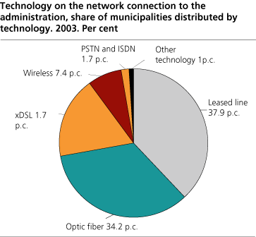 Technology on the network connection to the administration, share of municipalities distributed by technology. Per cent. 2003