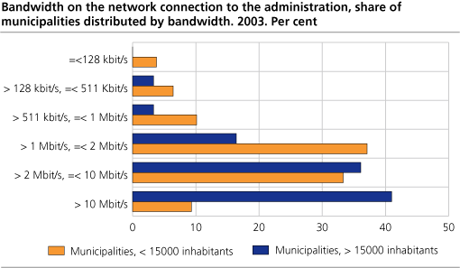 Bandwidth on the network connection to the administration, share of municipalities distributed by bandwidth. Per cent. 2003