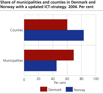 Share of municipalities and counties in Denmark and Norway with updated ICT-strategy. 2004. Per cent