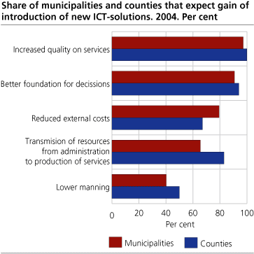 Share of municipalities and counties that expect gain of introduction of new ICT-solutions. 2004. Per cent