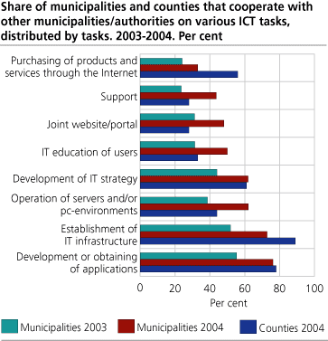 Share of municipalities and counties that cooperate with other municipalities/authorities on various ICT tasks, distributed by tasks. 2003-2004. Per cent