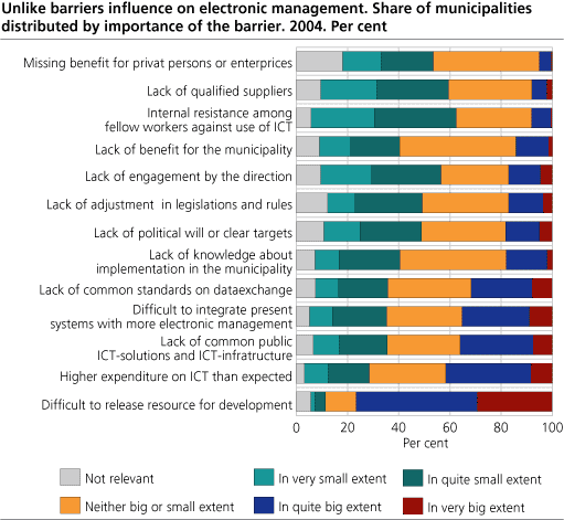 Unlike barriers influence on electronic management. Share of municipalities distributed by importance of the barrier. 2004. Per cent