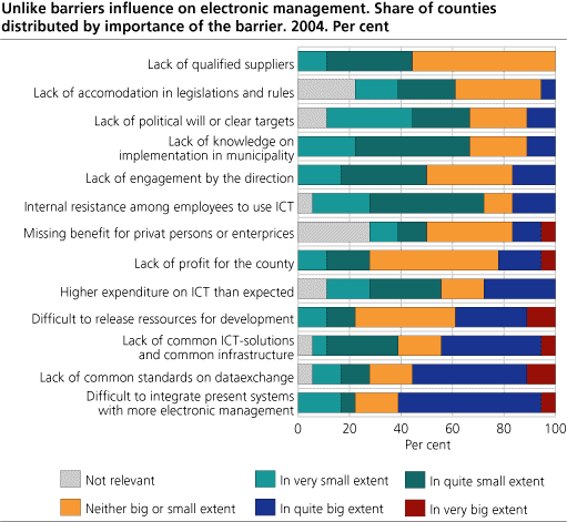 Unlike barriers influence on electronic management. Share of counties distributed by importance of the barrier. 2004. Per cent