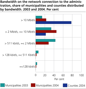 Bandwidth on the network connection to the administration, share of municipalities and counties distributed by bandwidth. 2003 and 2004. Per cent