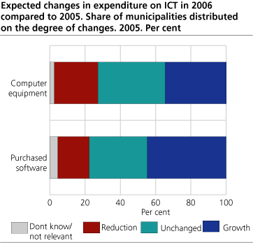 Expected changes in expenditure on ICT in 2006 compared to 2005. Share of municipalities and county municipalities distributed on the degree of changes. 2005. Per cent