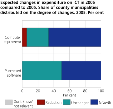 Expected changes in expenditure on ICT in 2006 compared to 2005. Share of county municipalities distributed on the degree of changes. 2005. Per cent