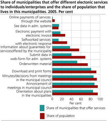 Share of municipalities that offer different electonic services to individuals/enterprises and the share of population that lives in this municipalities. 2005. Per cent