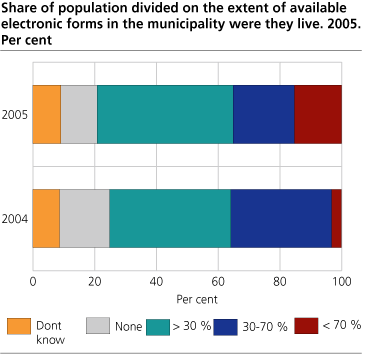 Share of population divided on the extent of available electronic forms in the municipality were they live. 2005. Per cent