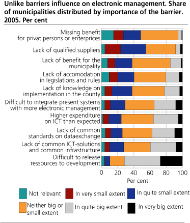 Unlike barriers influence on electronic management. Share of municipalities distributed by importance of the barrier. 2005. Per cent