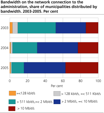 Bandwidth on the network connection to the administration, share of municipalities distributed by bandwidth. 2003-2005
